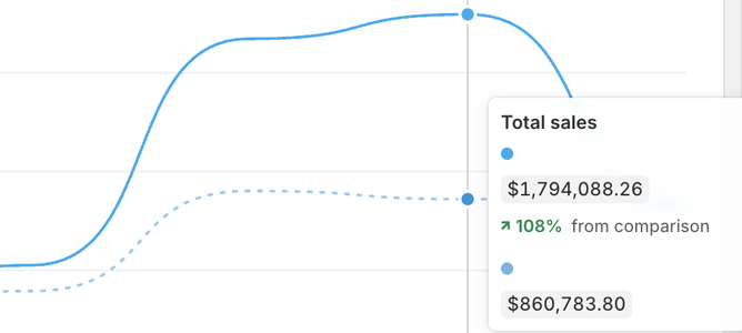 Store sales chart: $1,794,088 in one month, up 108% from the comparison period